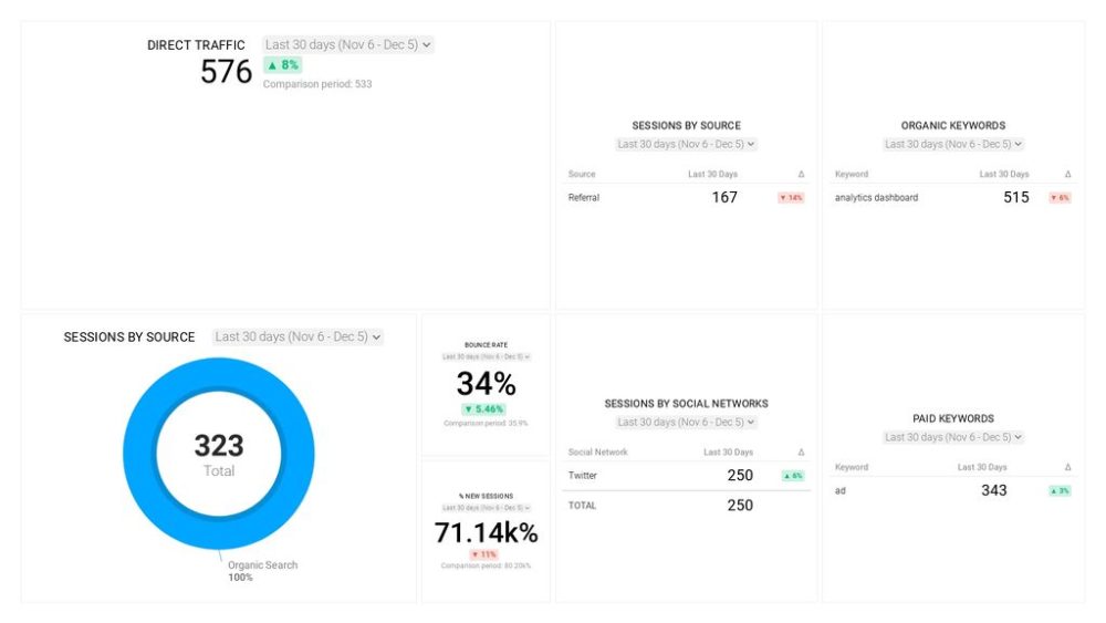 Google Analytics Acquisition Snapshot Dashboard