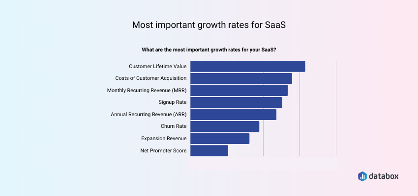 chart showing the most important growth rates for SaaS