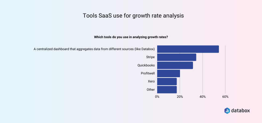 chart showing the best tools for SaaS growth rate analysis