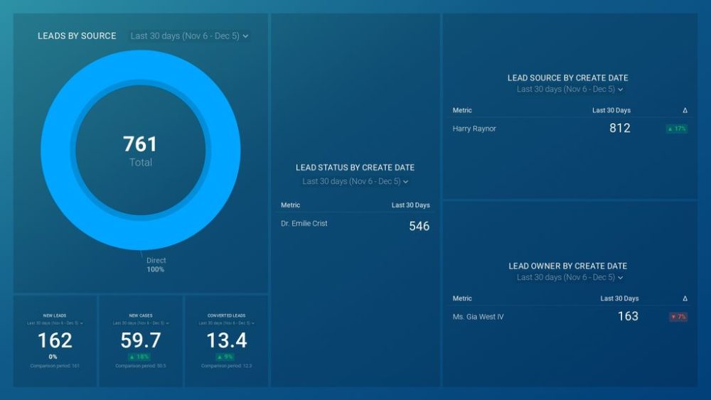 Salesforce Leads Dashboard