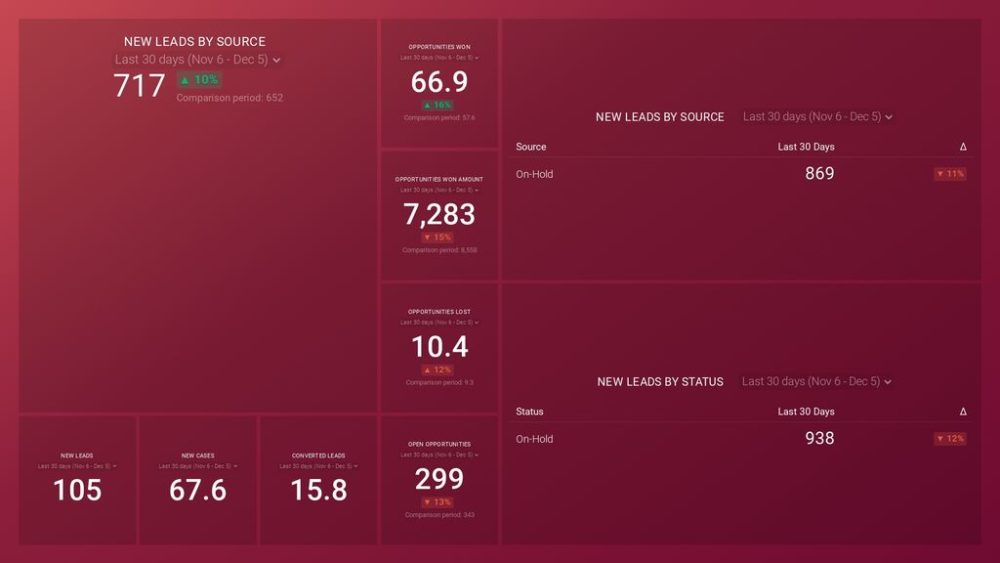 Salesforce Leads Overview Dashboard