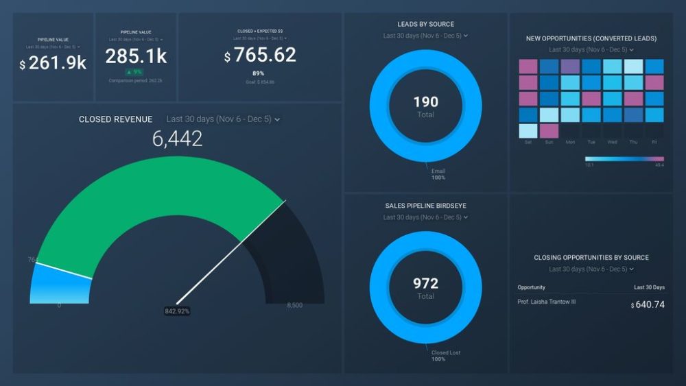 Salesforce (Expected Value of Sales Pipeline) Dashboard