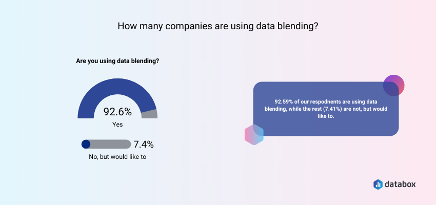 How many companies are using data blending in marketing reporting?