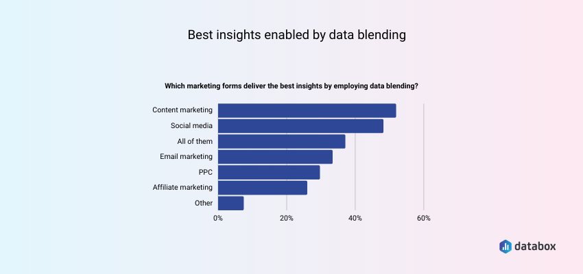 Top insights gained by data blending