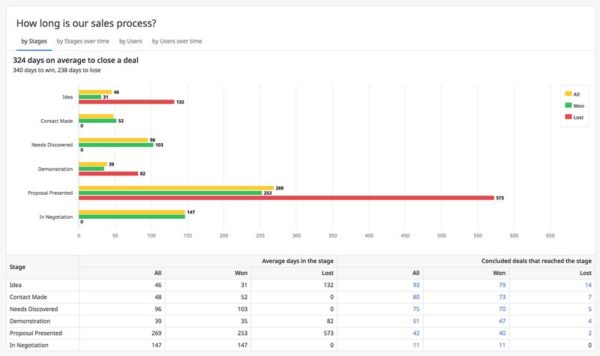 Pipedrive Reports: How to Customize and Leverage Your Reports in ...