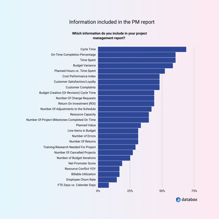 What Should Be Included in a Project Management Report?