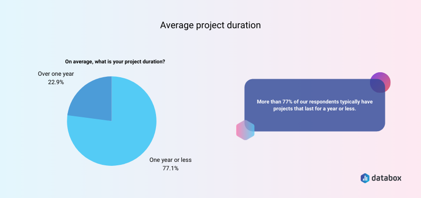 Average project duration