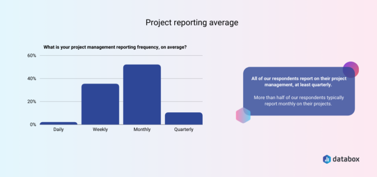 Project Management Report: 6 Best Practices for Writing One | Databox