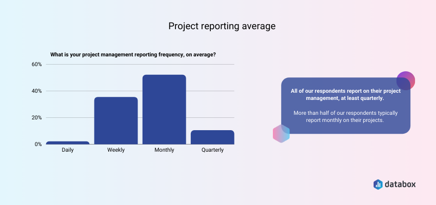 Average project reporting frequency