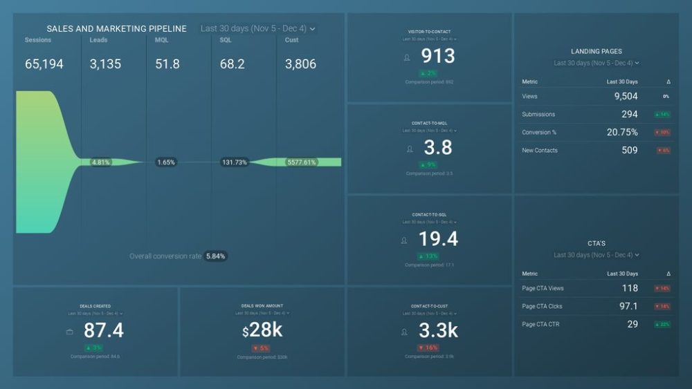 HubSpot Marketing and CRM Pipeline Performance Report