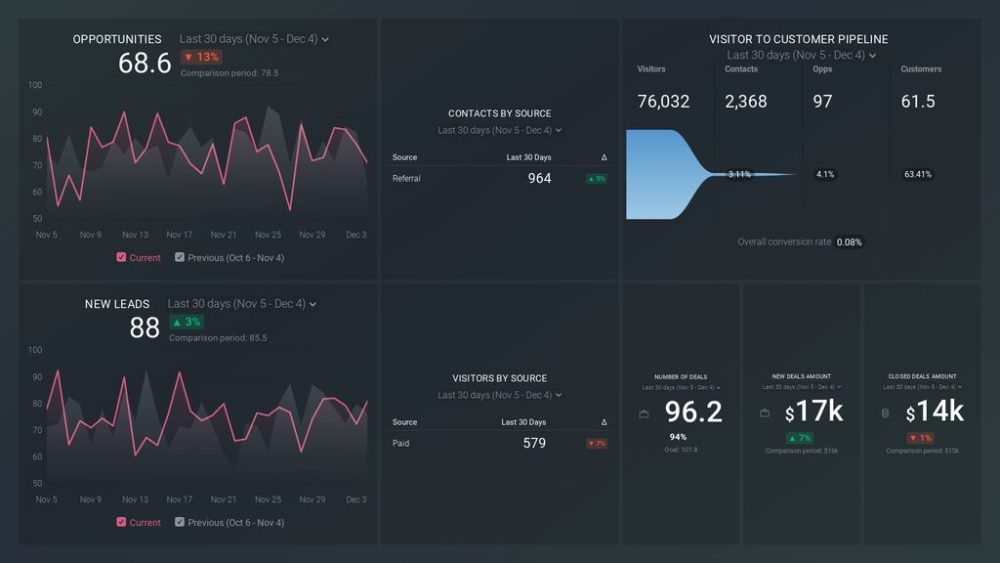 Marketing & Sales Overview Report