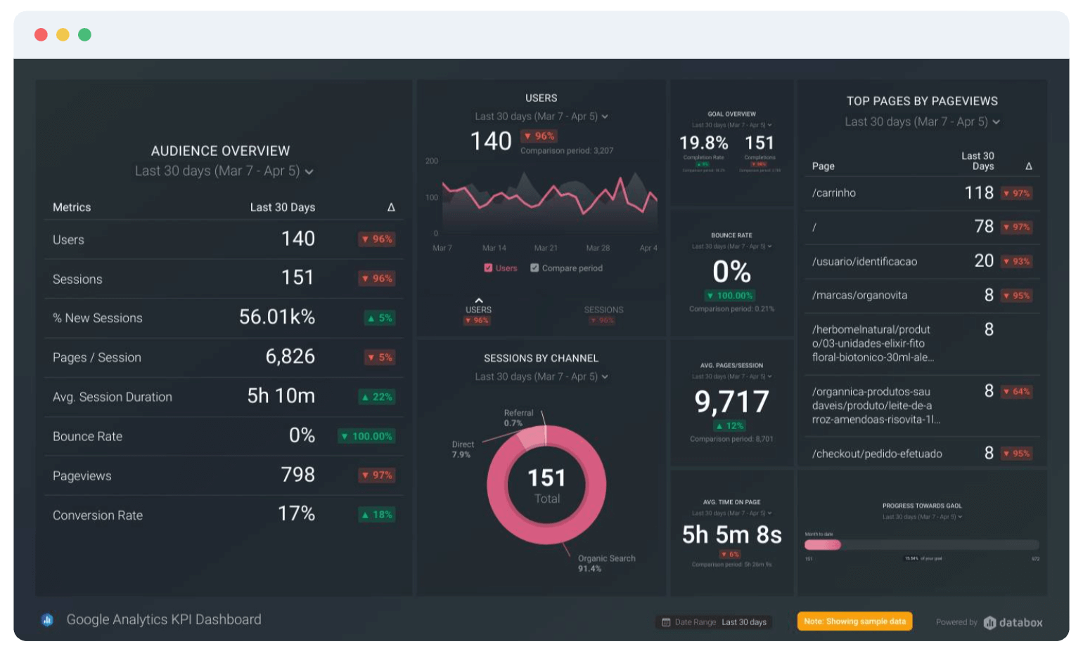 SEO Dashboard, Marketing & SEO Stats Monitoring