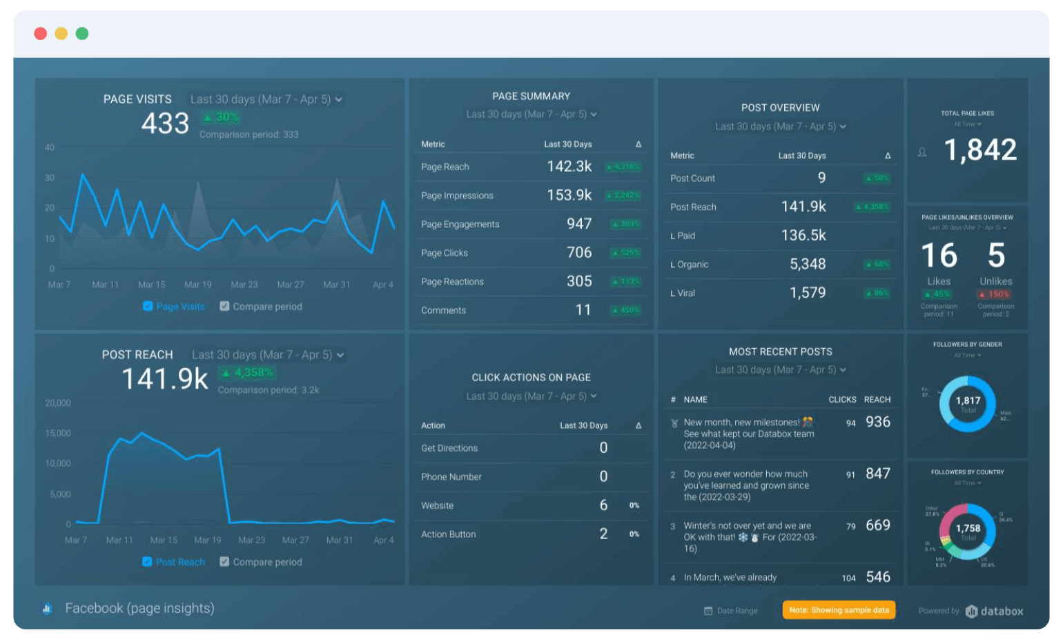 The Only Social Media Dashboard Software That’s Free & Easy to Set Up is Databox