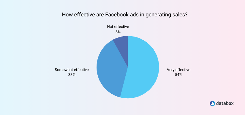 How effective are Facebook ads in generating sales?