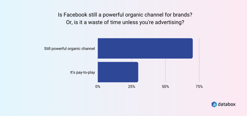 Is Facebook still a powerful organic channel for brands?