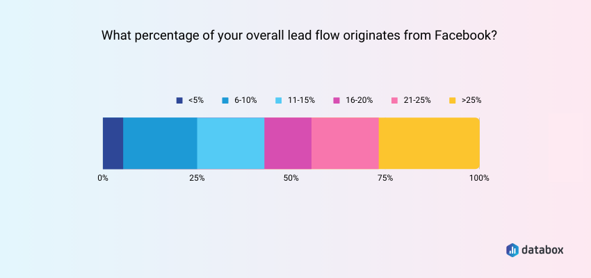 What percentage of your overall lead flow originates from Facebook?