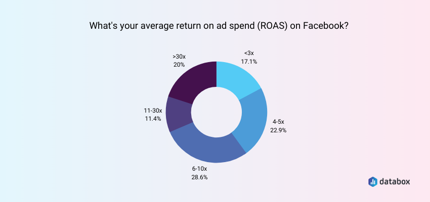 What is your average return on ad spend (ROAS) on Facebook?