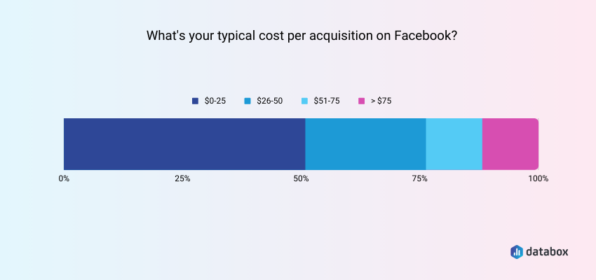 What is your typical cost per acquisition on Facebook?