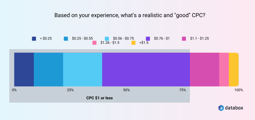 What's the average CPC on Facebook?