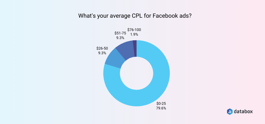 What is your average CPL for Facebook ads?