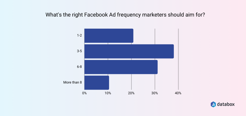 What is the right Facebook ads frequency marketers should aim for?