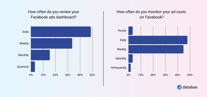 How often do you monitor and report on Facebook ads costs?