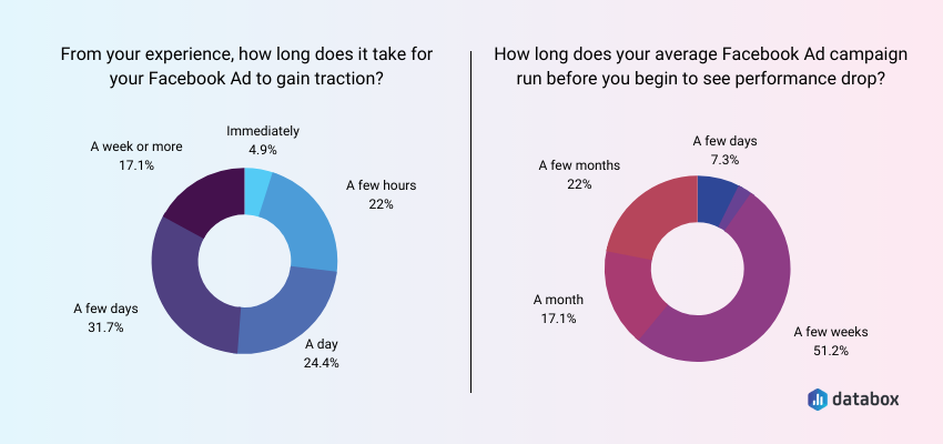 How long do Facebook ad campaigns remain effective?