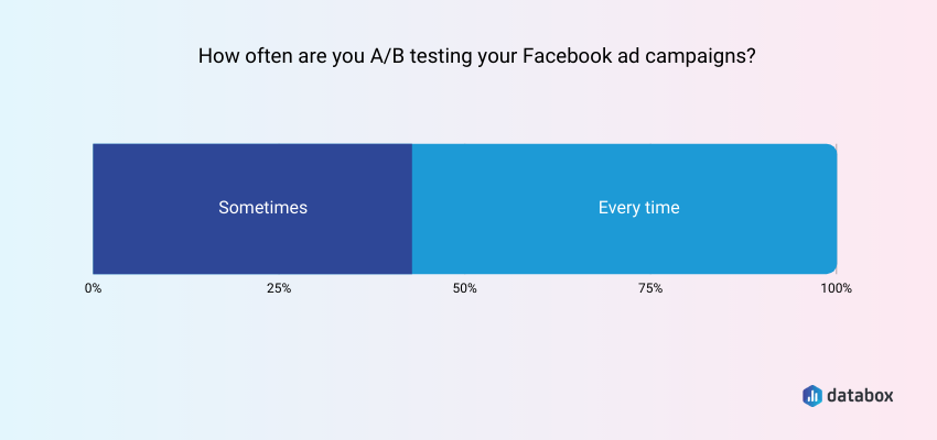 How often do you A/B test your Facebook ad campaigns?