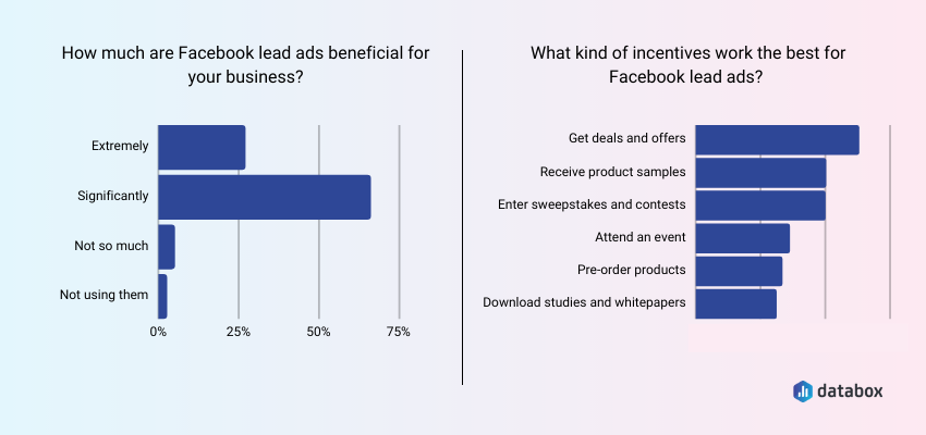 How much are Facebook lead ads beneficial for your business? What kind of incentives work best?