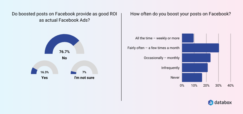 Do boosted posts on Facebook provide as good ROI as actual Facebook ads?