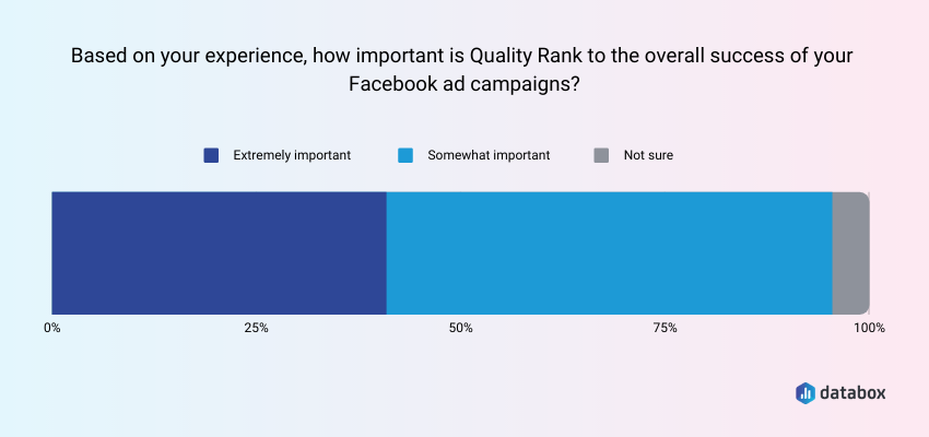 How Important is Quality Ranking to the overall success of your Facebook ad campaign?