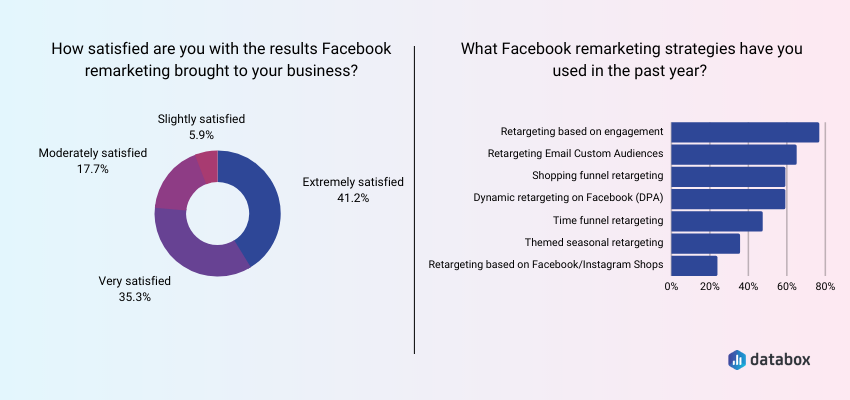 How satisfied are you with the results of Facebook remarketing? What strategies have you used the most? 