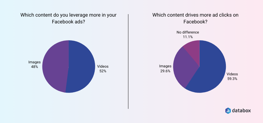 Which type of content drives more clicks on Facebook?