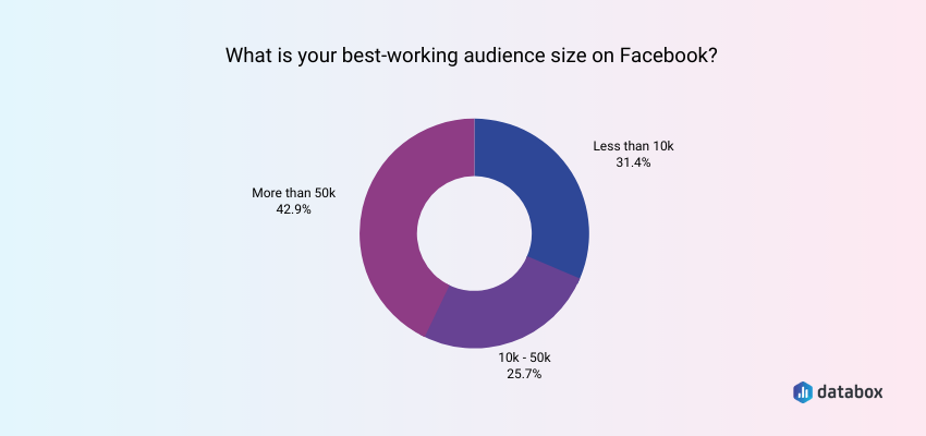 What is the best working audience size on Facebook?