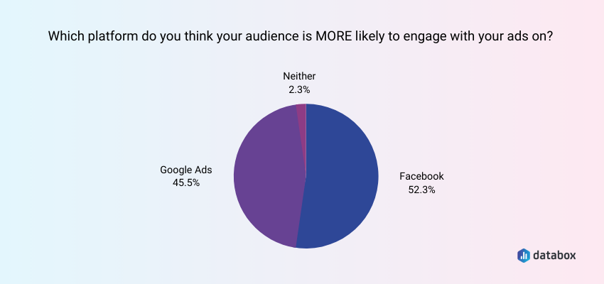 Which platform do you think your audience is more likely to engage with your ads on?