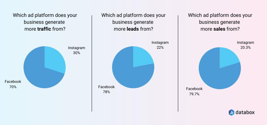 Facebook generates more traffic, leads and sales compared to Instagram