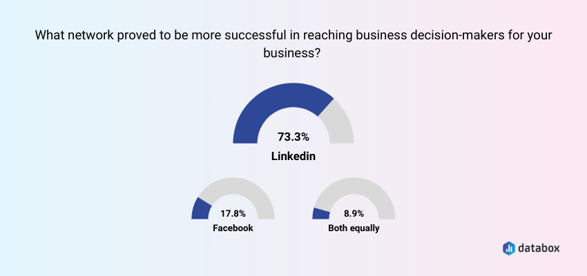 LinkedIn is a better option for B2B business models