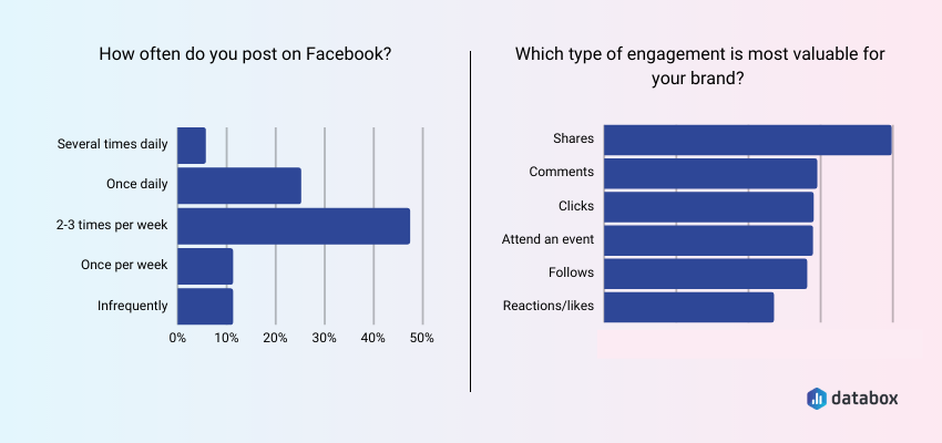 How often should you post on Facebook?