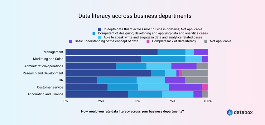 Data Literacy Levels Across Business Departments