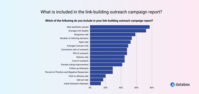 Link Building Metrics You Should Include in Your Campaign Report