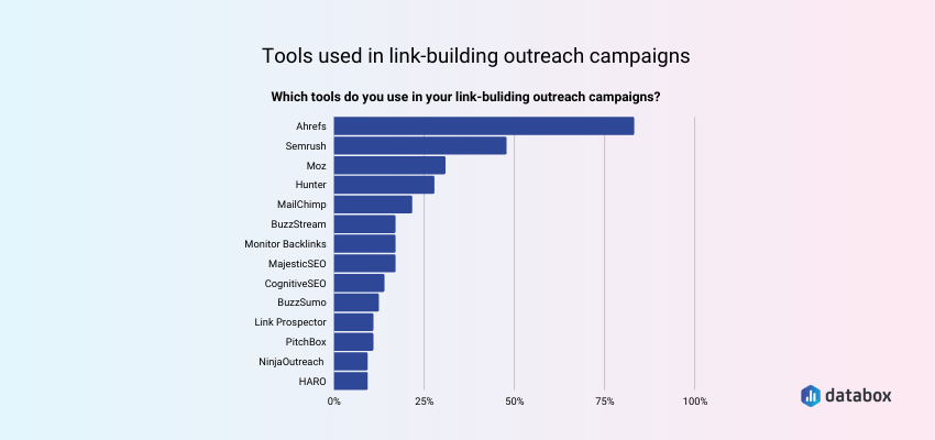 Most Popular Tools for Link Building Campaigns