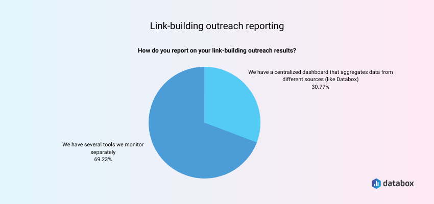 Link building outreach reporting