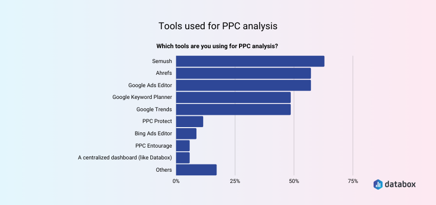 Best PPC Analysis Tools