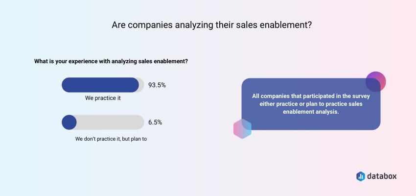 93.55% of the companies surveyed  analyze sales enablement