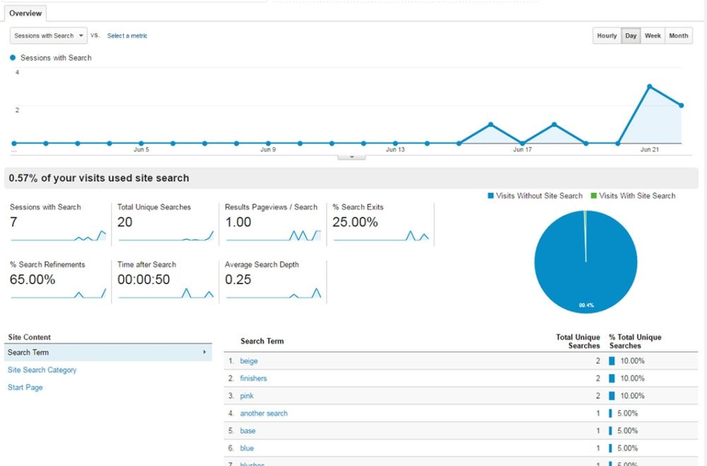 Site search overview report in Google Analytics