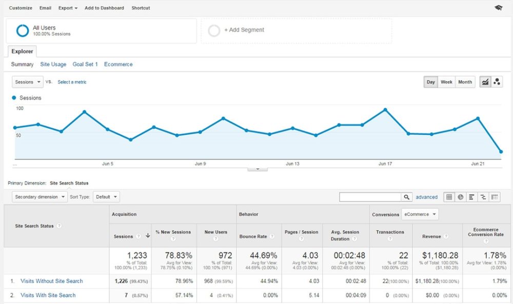 Site search usage report in Google Analytics