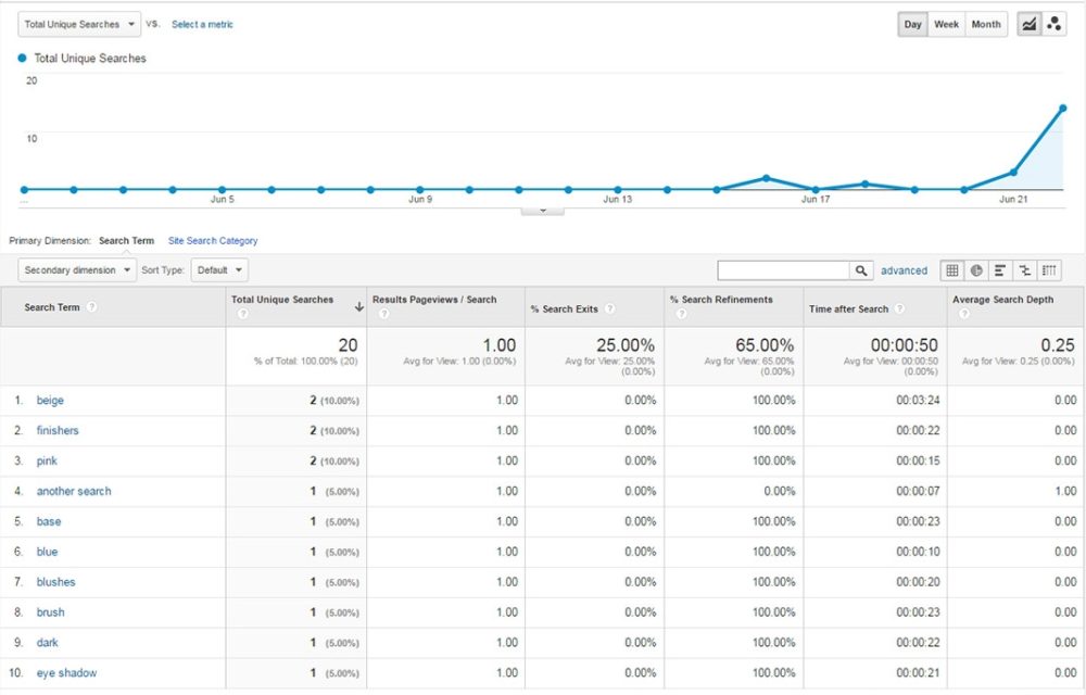 How To Track Site Search Terms With GA4