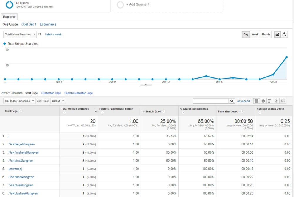 Site search page report in Google Analytics