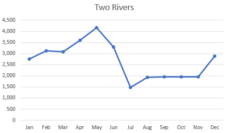 Excel interactive chart example