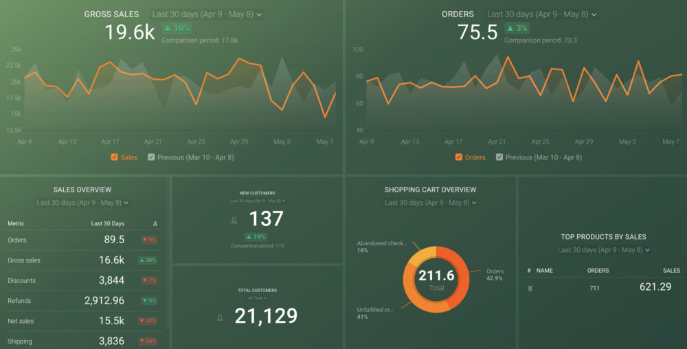 Shopify dashboard example